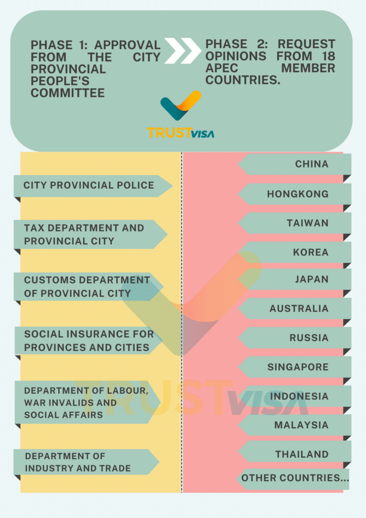 Apply for APEC card